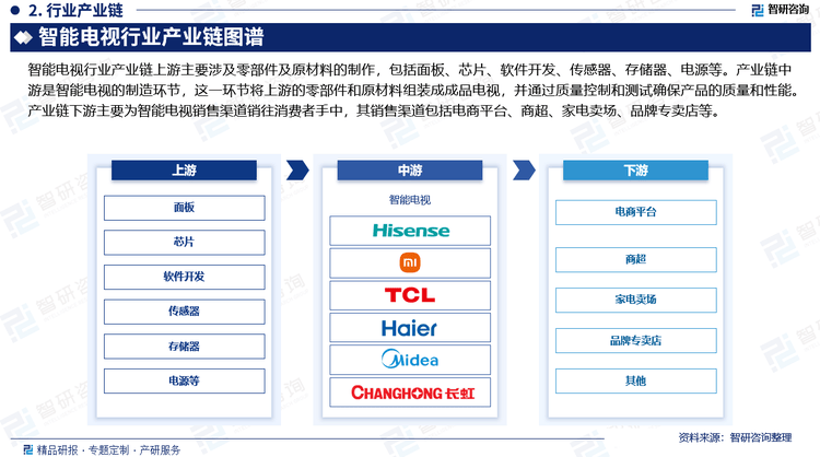 展概况、市场需求及投资前景预测（智研咨询）尊龙凯时APP研究报告—中国智能电视行业发(图3)