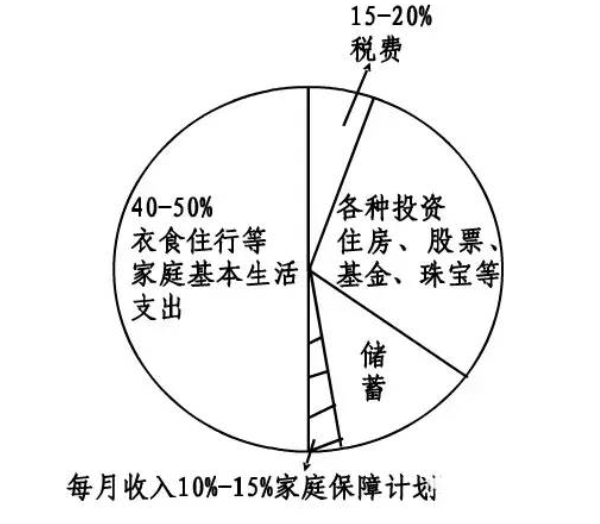 富管理与保险配置理念图凯时尊龙21个家庭财(图22)